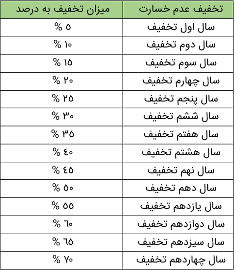 تعرفه ارزیابی خسارات بیمه شخص ثالث اعلام شد؛ از 100 تا 200 هزار تومان در هر تصادف